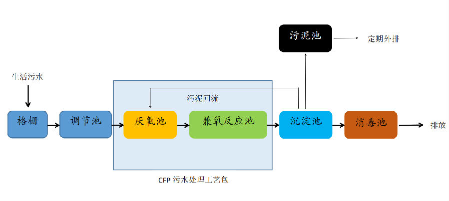 一體化污水處理設(shè)備