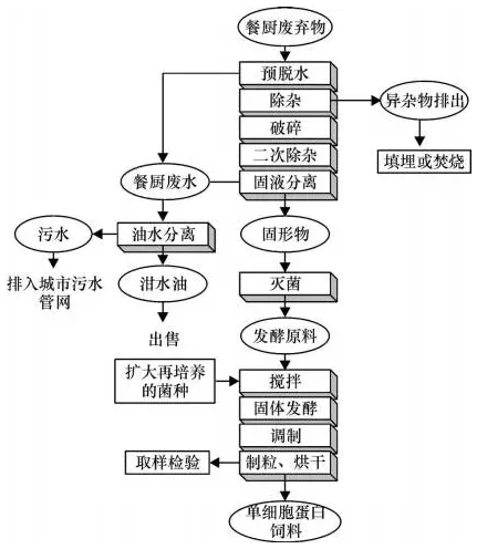 高濃度有機(jī)廢水處理